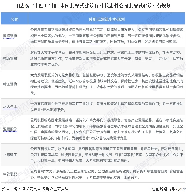 图表9：“十四五”期间中国装配式建筑行业代表性公司装配式建筑业务规划