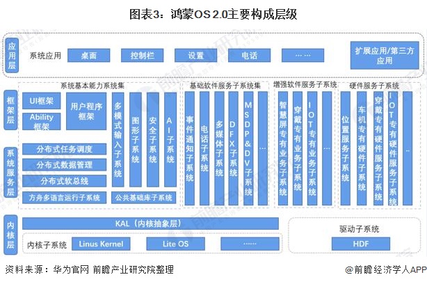 图表3：鸿蒙OS 2.0主要构成层级