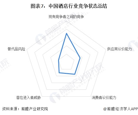 图表7：中国酒店行业竞争状态总结