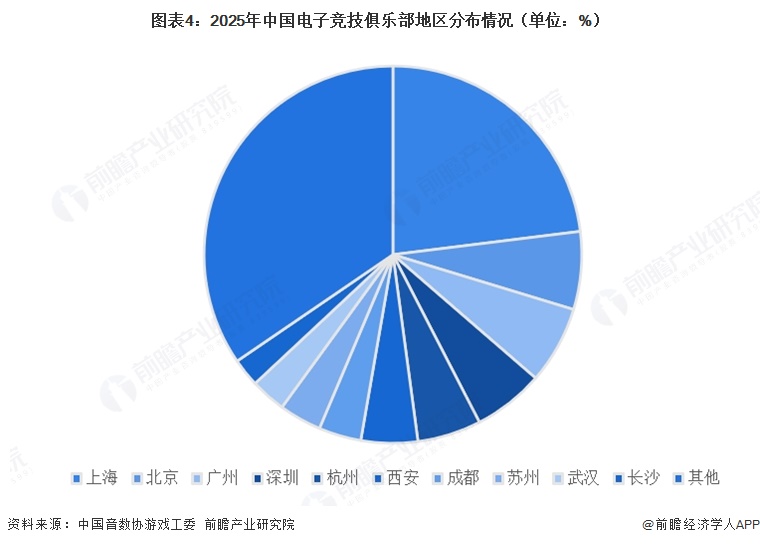 图表4：2025年中国电子竞技俱乐部地区分布情况（单位：%）  