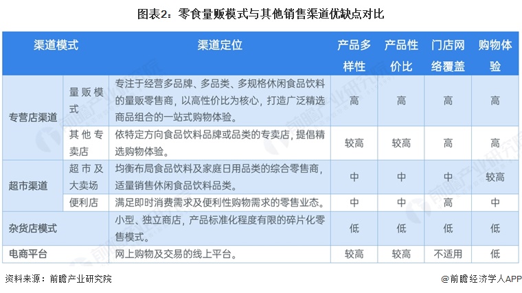 图表2：零食量贩模式与其他销售渠道优缺点对比