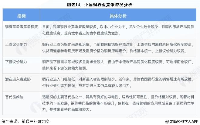 图表14：中国铜行业竞争情况分析