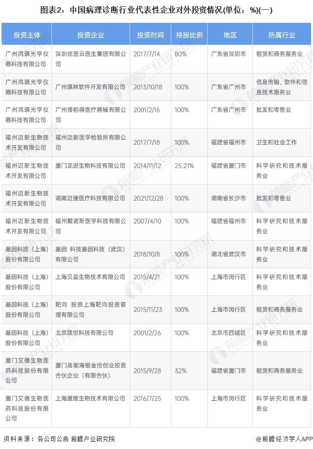 图表2：中国病理诊断行业代表性企业对外投资情况(单位：%)(一)