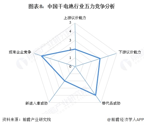 图表8：中国干电池行业五力竞争分析