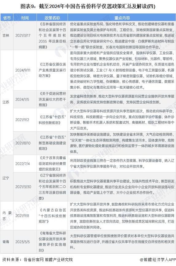 图表9：截至2024年中国各省份科学仪器政策汇总及解读(四)