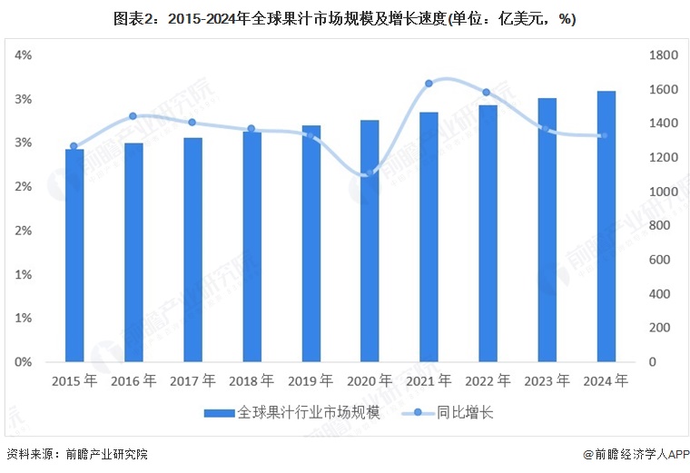 图表2：2015-2024年全球果汁市场规模及增长速度(单位：亿美元，%)