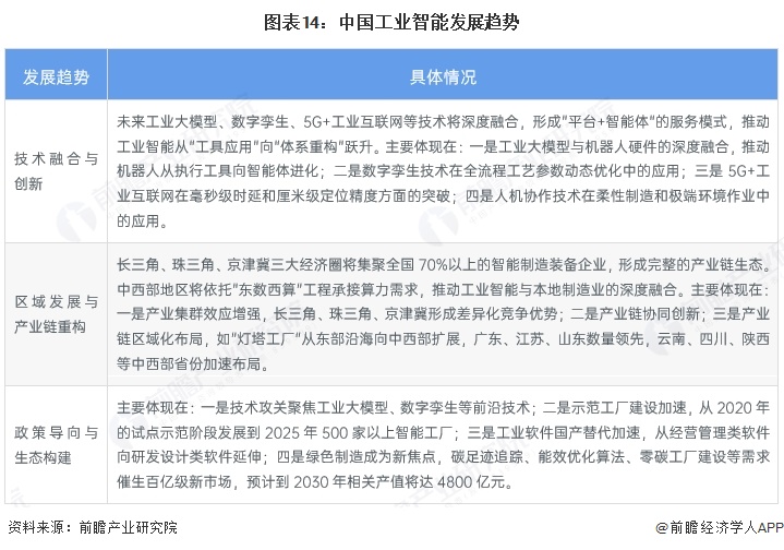 图表14：中国工业智能发展趋势