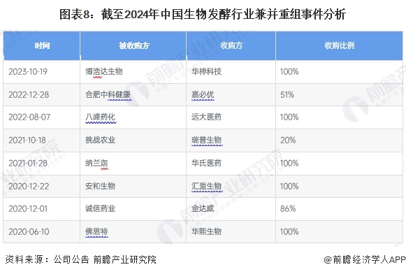 图表8：截至2024年中国生物发酵行业兼并重组事件分析