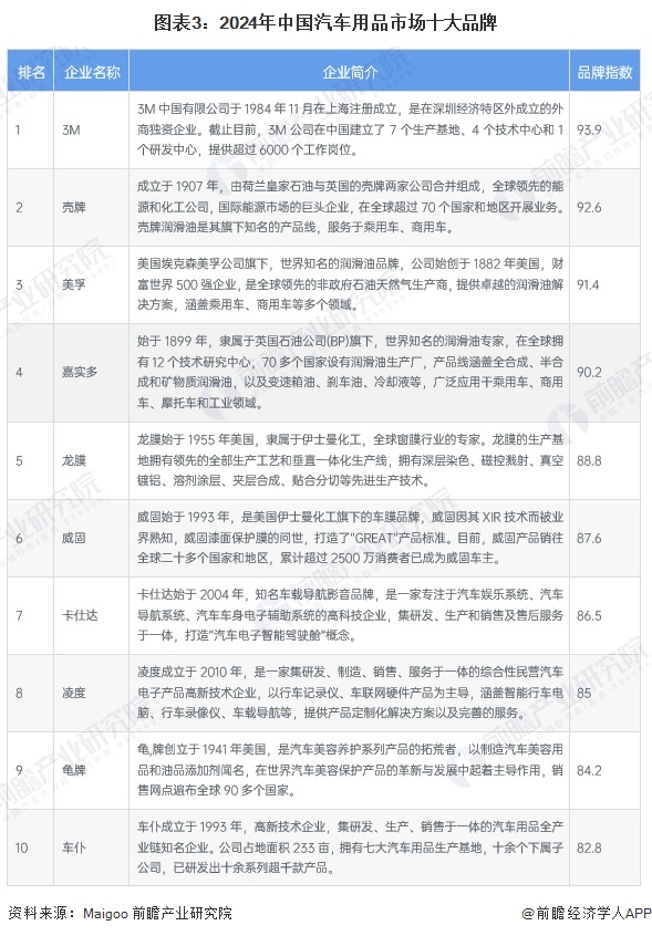 图表3：2024年中国汽车用品市场十大品牌