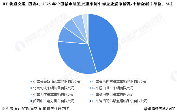 图表4：2025年中国城市轨道交通车辆中标企业竞争情况-中标金额(单位：%)
