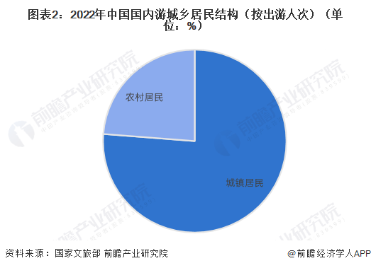 图表2：2022年中国国内游城乡居民结构（按出游人次）（单位：%）