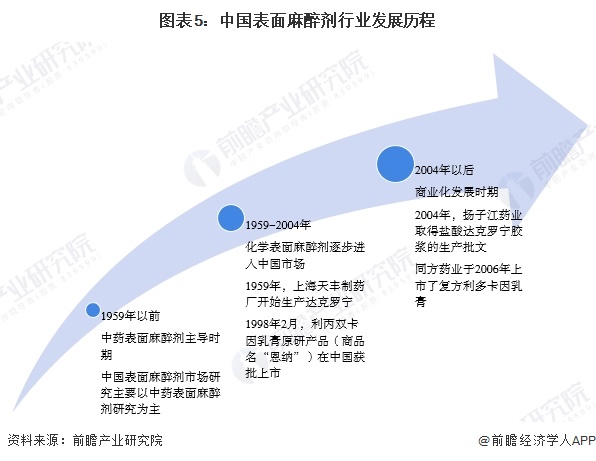 图表5：中国表面麻醉剂行业发展历程