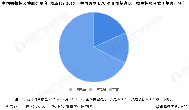 图表10：2025年中国风电EPC企业市场占比—按中标项目数(单位：%)