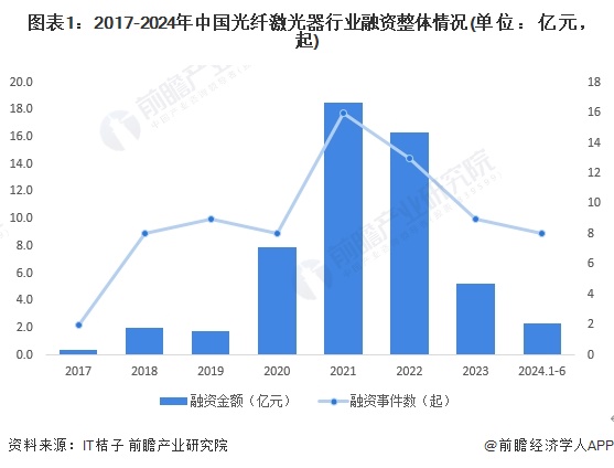 图表1：2017-2024年中国光纤激光器行业融资整体情况(单位：亿元，起)