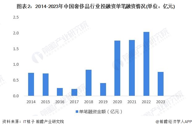 图表2：2014-2023年中国奢侈品行业投融资单笔融资情况(单位：亿元)