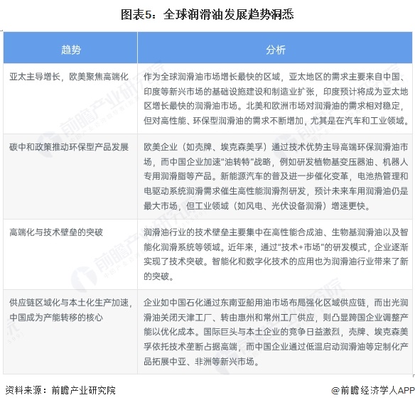 图表5：全球润滑油发展趋势洞悉