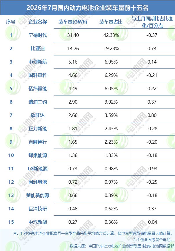 2026年7月国内动力电池企业装车量前十五名