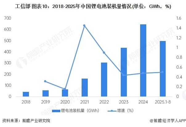 工信部 图表10：2018-2025年中国锂电池装机量情况(单位：GWh，%)