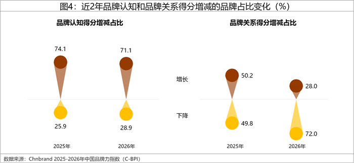 2026å¹´ä¸­å›½å“ç‰ŒåŠ›æŒ‡æ•°C-BPIç ”ç©¶æˆæžœæƒå¨å‘å¸ƒ