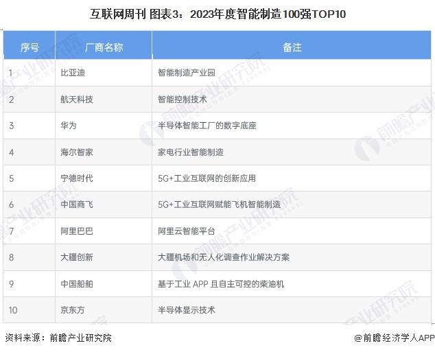 互联网周刊 图表3：2023年度智能制造100强TOP10