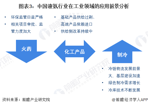 图表3：中国液氨行业在工业领域的应用前景分析