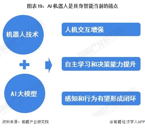 图表19：AI+机器人是具身智能当前的落点