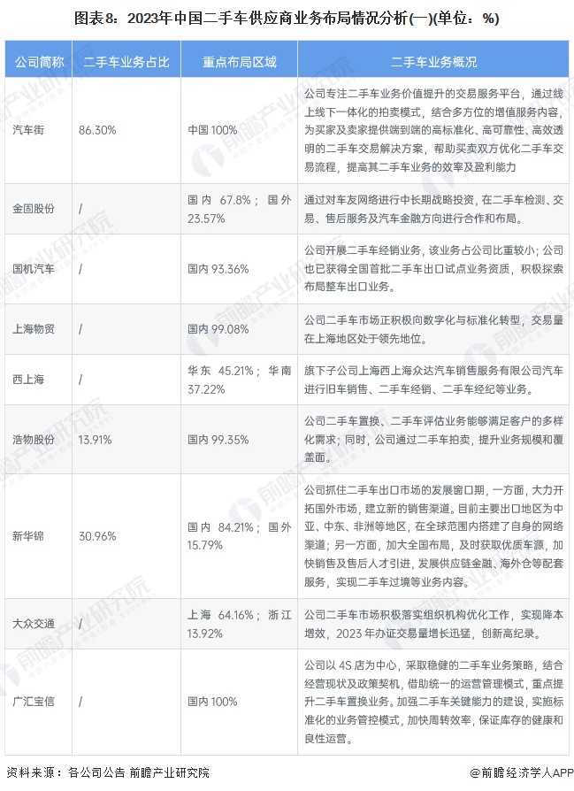 图表8：2023年中国二手车供应商业务布局情况分析(一)(单位：%)