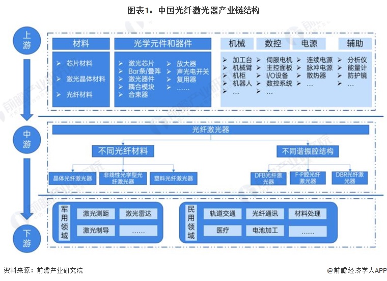 图表1：中国光纤激光器产业链结构