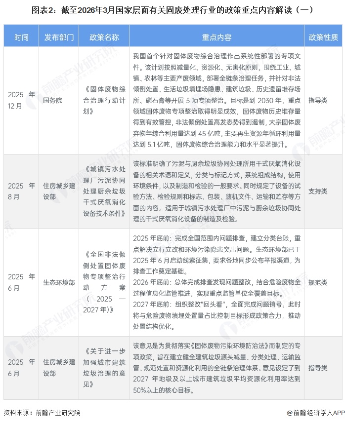 图表2：截至2026年3月国家层面有关固废处理行业的政策重点内容解读（一） 