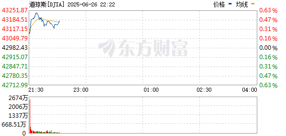 R图 DJIA_0