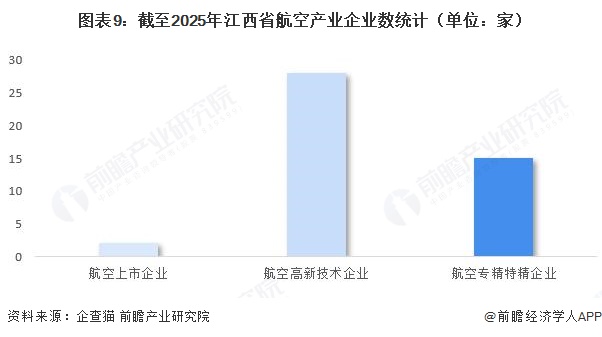 图表9：截至2025年江西省航空产业企业数统计（单位：家）
