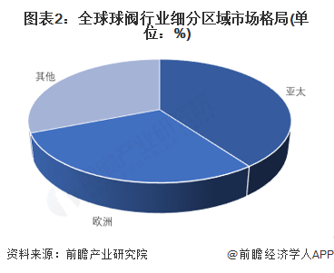 图表2：全球球阀行业细分区域市场格局(单位：%)