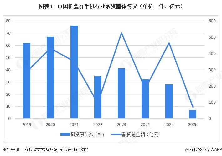 图表1：中国折叠屏手机行业融资整体情况（单位：件，亿元）