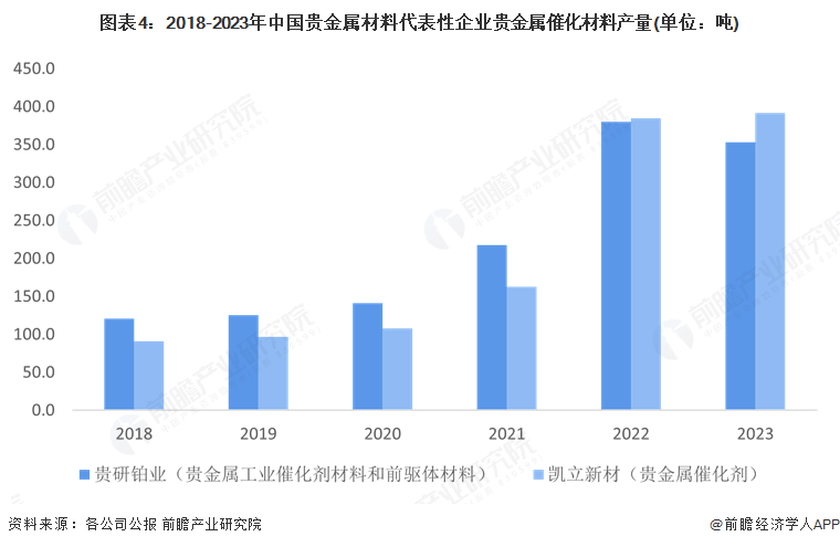 图表4：2018-2023年中国贵金属材料代表性企业贵金属催化材料产量(单位：吨)