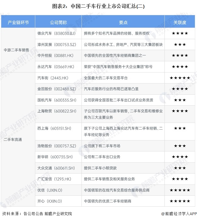 图表2：中国二手车行业上市公司汇总(二)