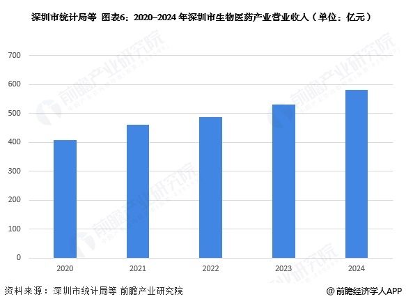 图表6：2020-2024年深圳市生物医药产业营业收入(单位：亿元)