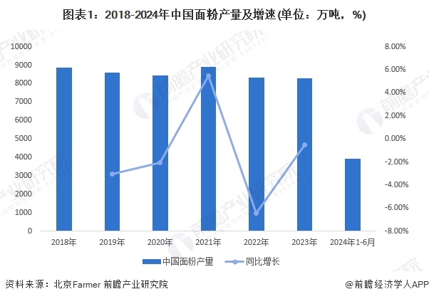 图表1：2018-2024年中国面粉产量及增速(单位：万吨，%)