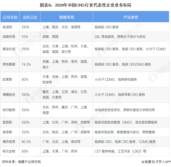 图表6：2024年中国CRO行业代表性企业业务布局