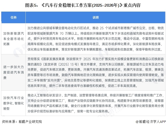 图表5：《汽车行业稳增长工作方案(2025—2026年)》重点内容
