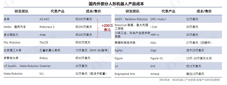 人形机器人制造成本较高