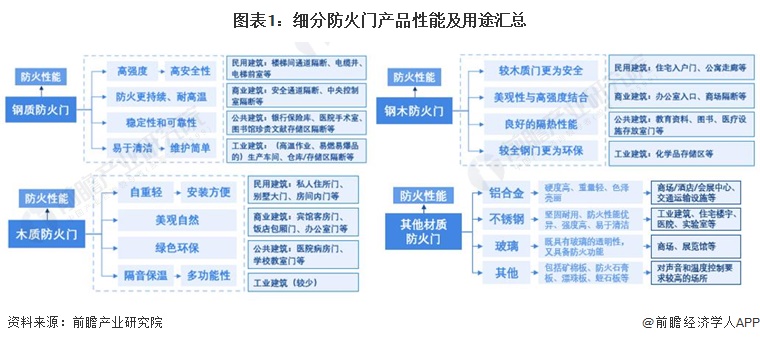 图表1：细分防火门产品性能及用途汇总