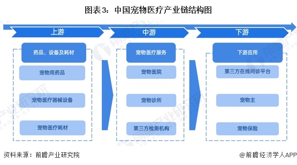 图表3：中国宠物医疗产业链结构图