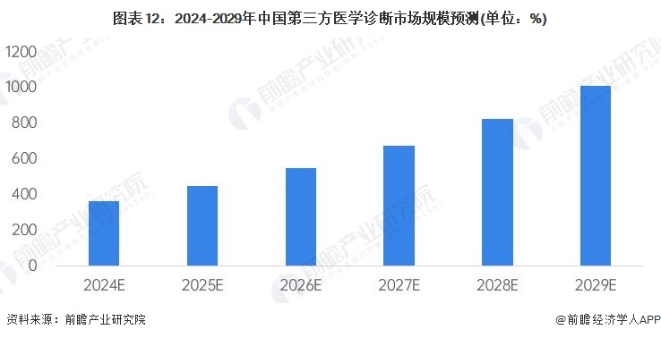 图表12：2024-2029年中国第三方医学诊断市场规模预测(单位：%)