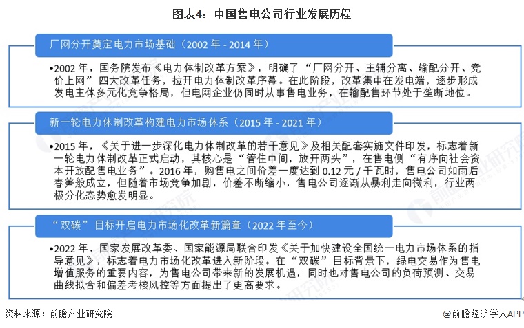 图表4：中国售电公司行业发展历程