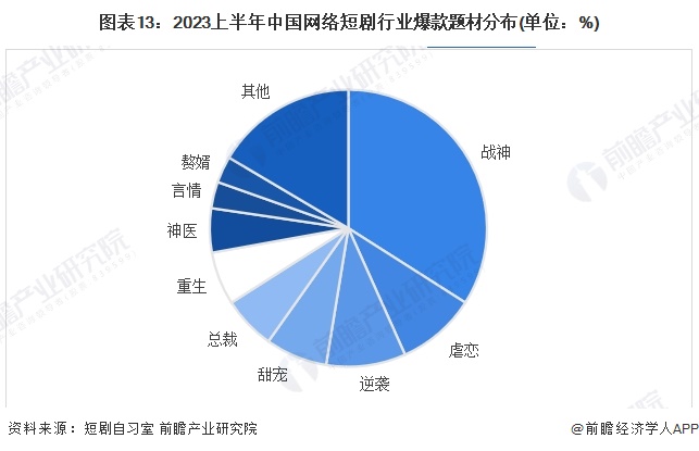 图表13：2023上半年中国网络短剧行业爆款题材分布(单位：%)