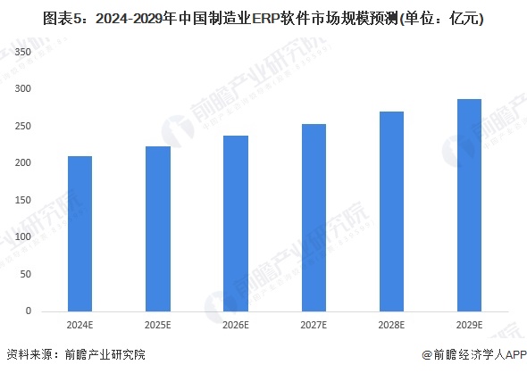 图表5：2024-2029年中国制造业ERP软件市场规模预测(单位：亿元)