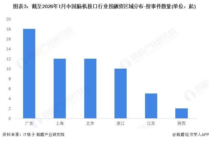 图表3：截至2026年1月中国脑机接口行业投融资区域分布-按事件数量(单位：起)