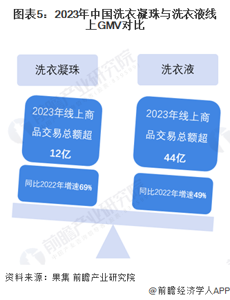 图表5：2023年中国洗衣凝珠与洗衣液线上GMV对比