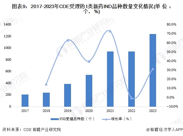 图表9：2017-2023年CDE受理的1类新药IND品种数量变化情况(单位：个，%)