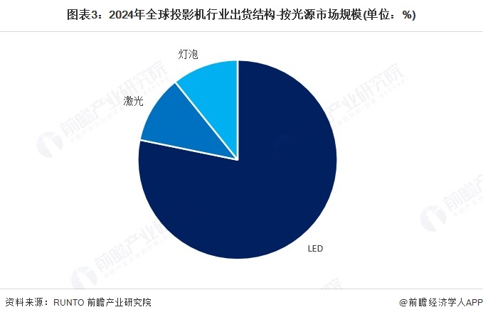图表3：2024年全球投影机行业出货结构-按光源市场规模(单位：%)